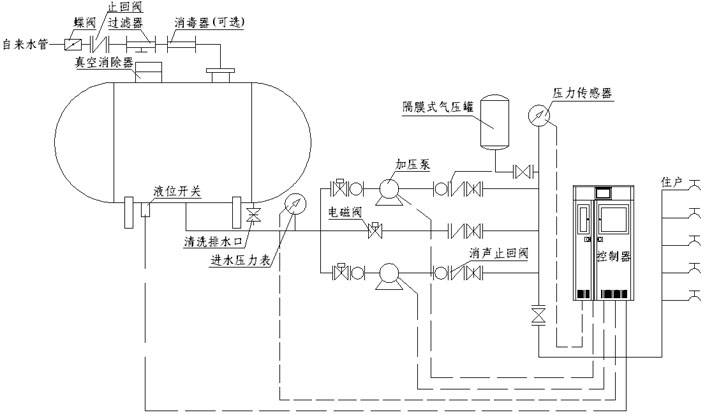 罐式無負(fù)壓供水系統(tǒng)原理